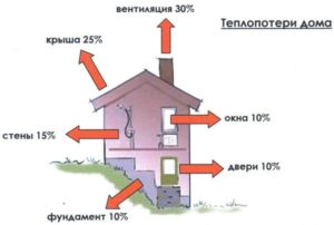 Схема теплопотери дома
