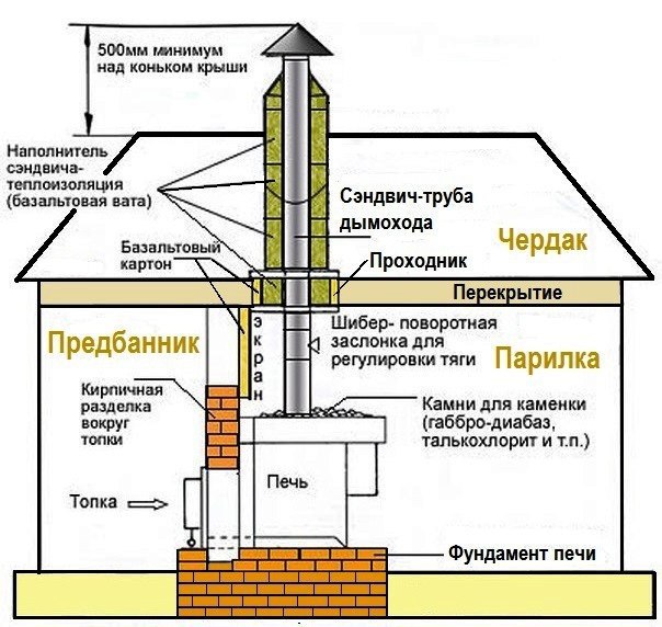 схема вывода трубы из бани