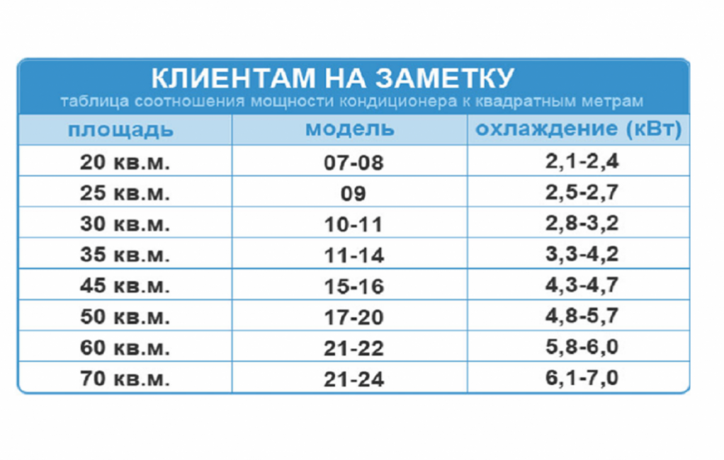 Выбор кондиционера по мощности