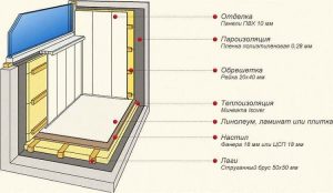 Схема утепления балкона