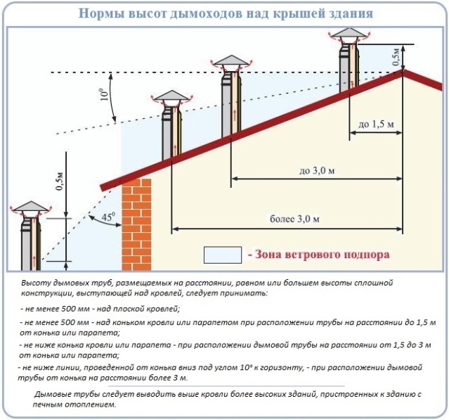 Разметка кровли под трубу