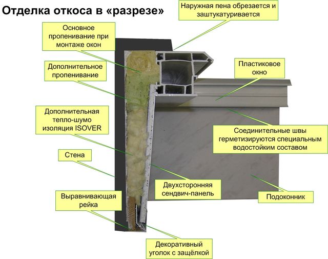 Отделка откоса