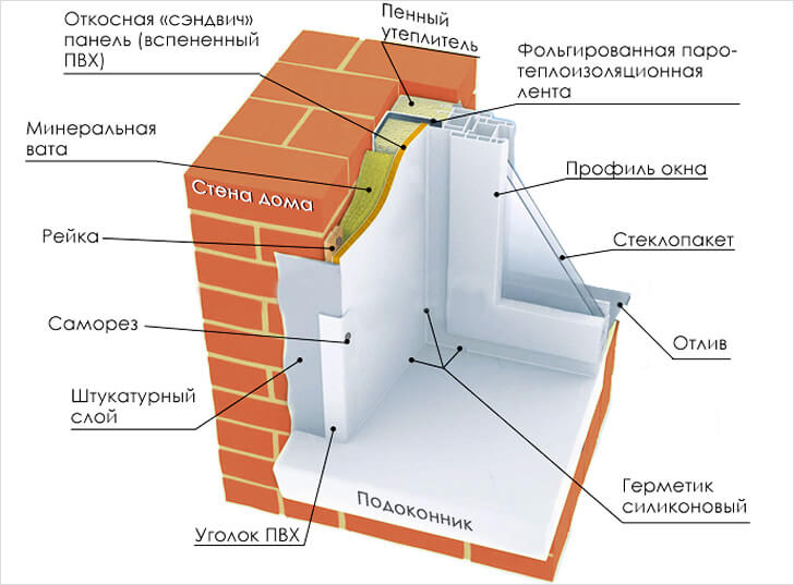 Откосы из сэндвич панелей