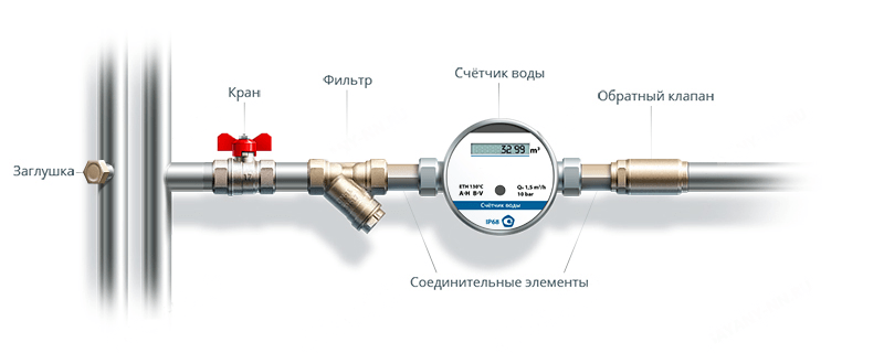 Порядок установки счетчика воды