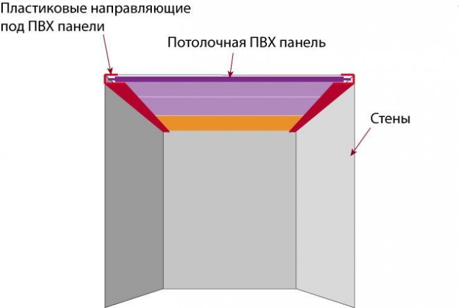Схема отделки потолка пластиковыми панелями