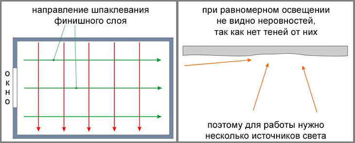Для чего необходима шпатлевка потолка