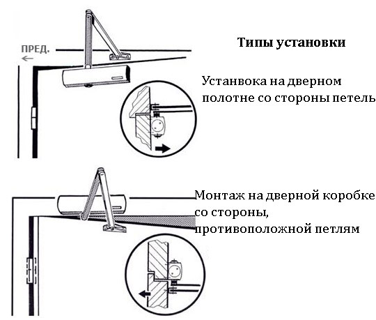 Типы установки доводчиков на дверь