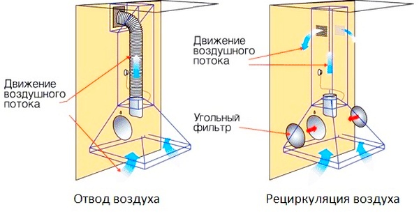 Типы вытяжек