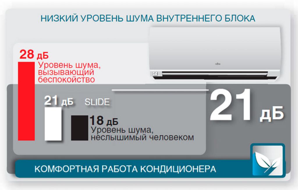 Уровень шума кондиционера