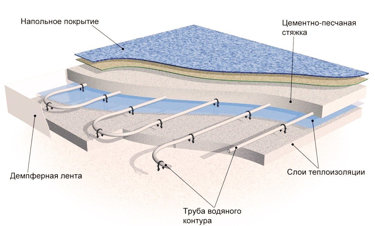 Водяной теплый пол