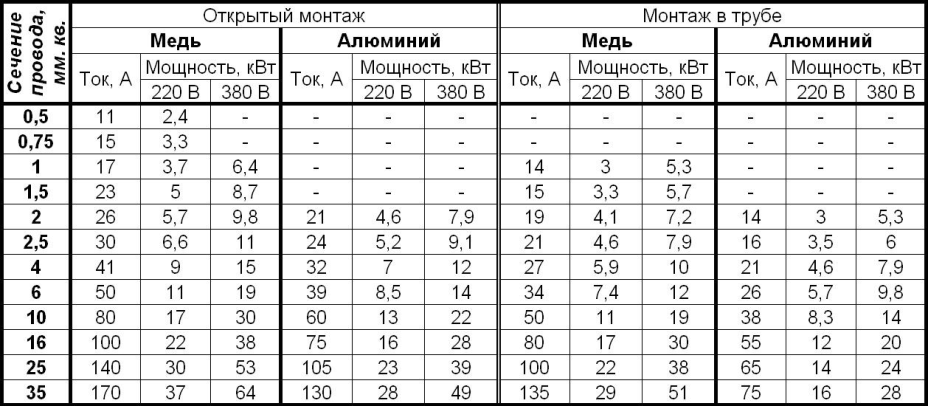 Выбор проводов для электропроводки