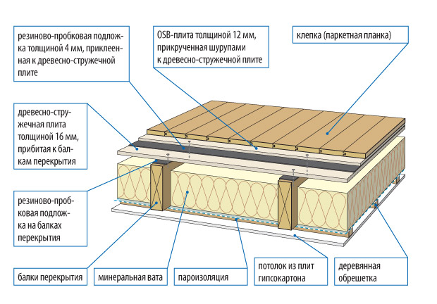 Звукоизоляция пола минеральной ватой