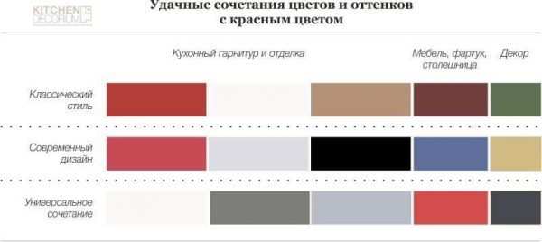палитра цветов, сочетающихся с красным на кухне
