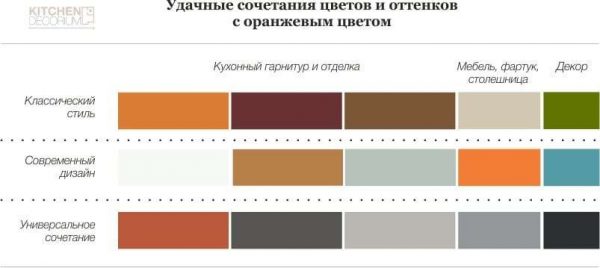 сочетание оранжевого цвета с другими в интерьере кухни