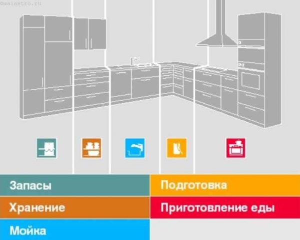 грамотная планировка кухни